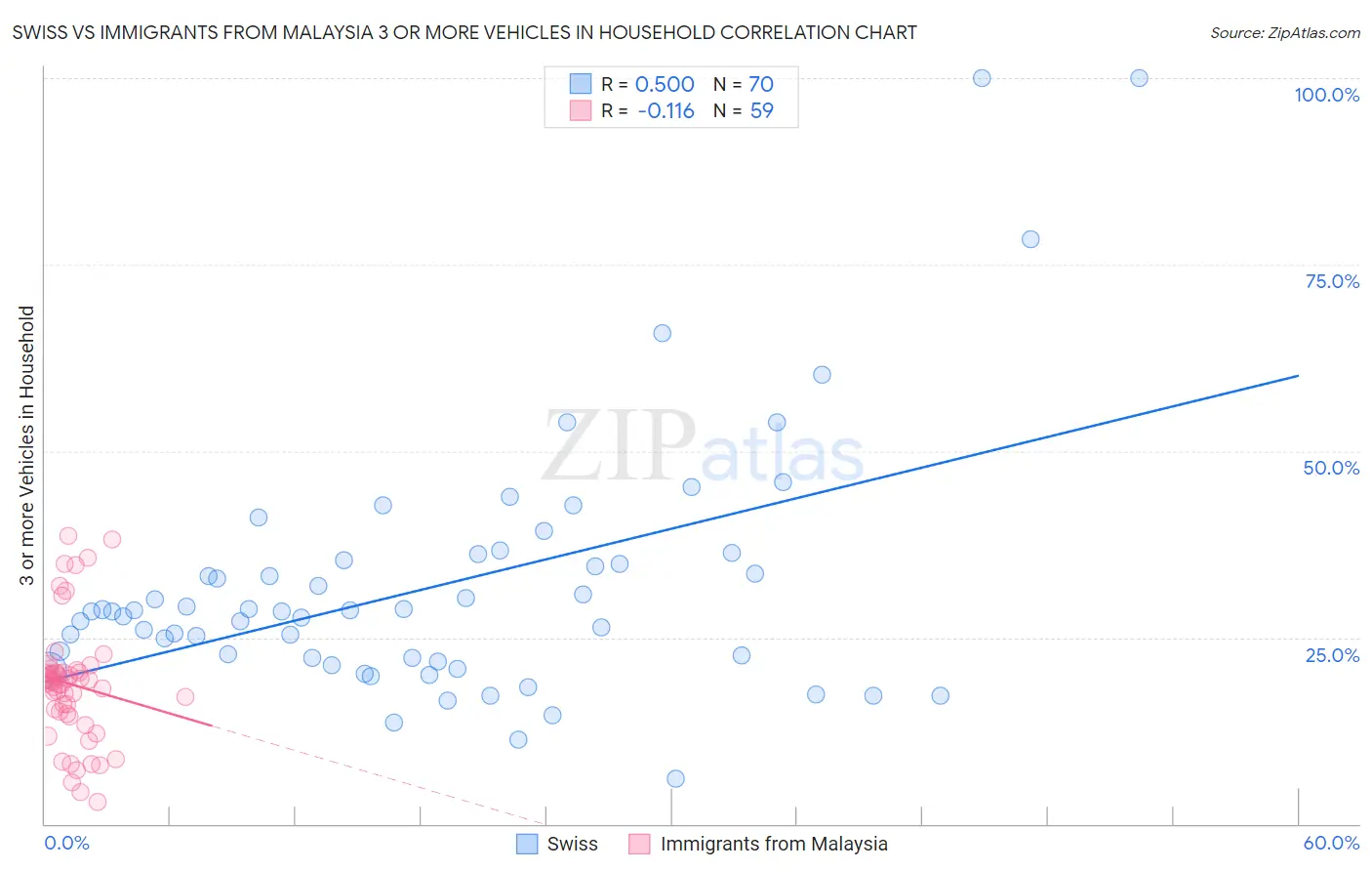 Swiss vs Immigrants from Malaysia 3 or more Vehicles in Household