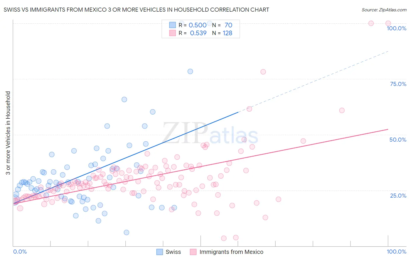 Swiss vs Immigrants from Mexico 3 or more Vehicles in Household