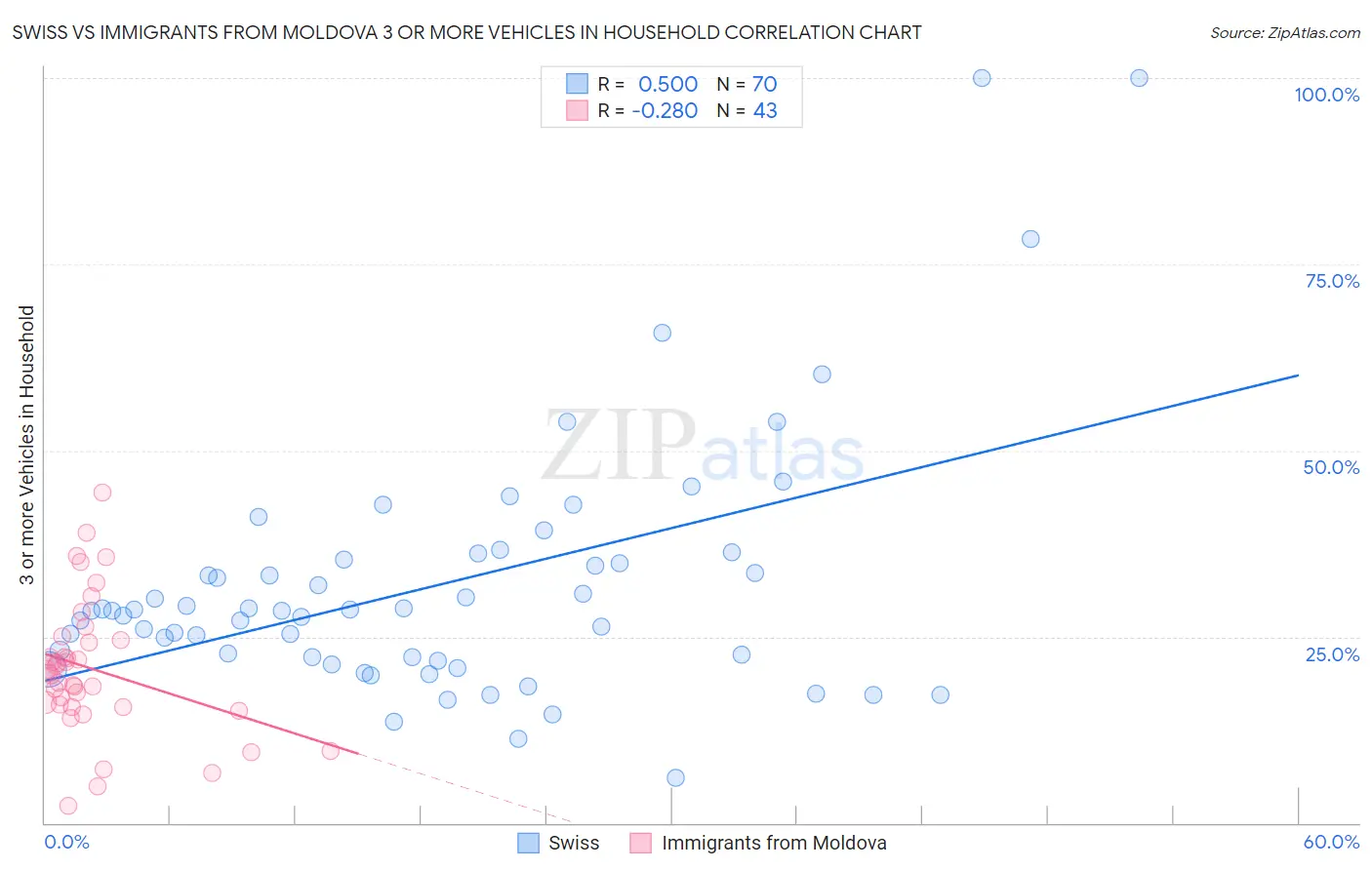 Swiss vs Immigrants from Moldova 3 or more Vehicles in Household