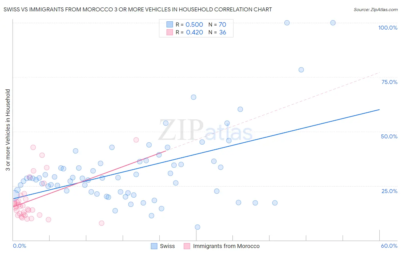 Swiss vs Immigrants from Morocco 3 or more Vehicles in Household