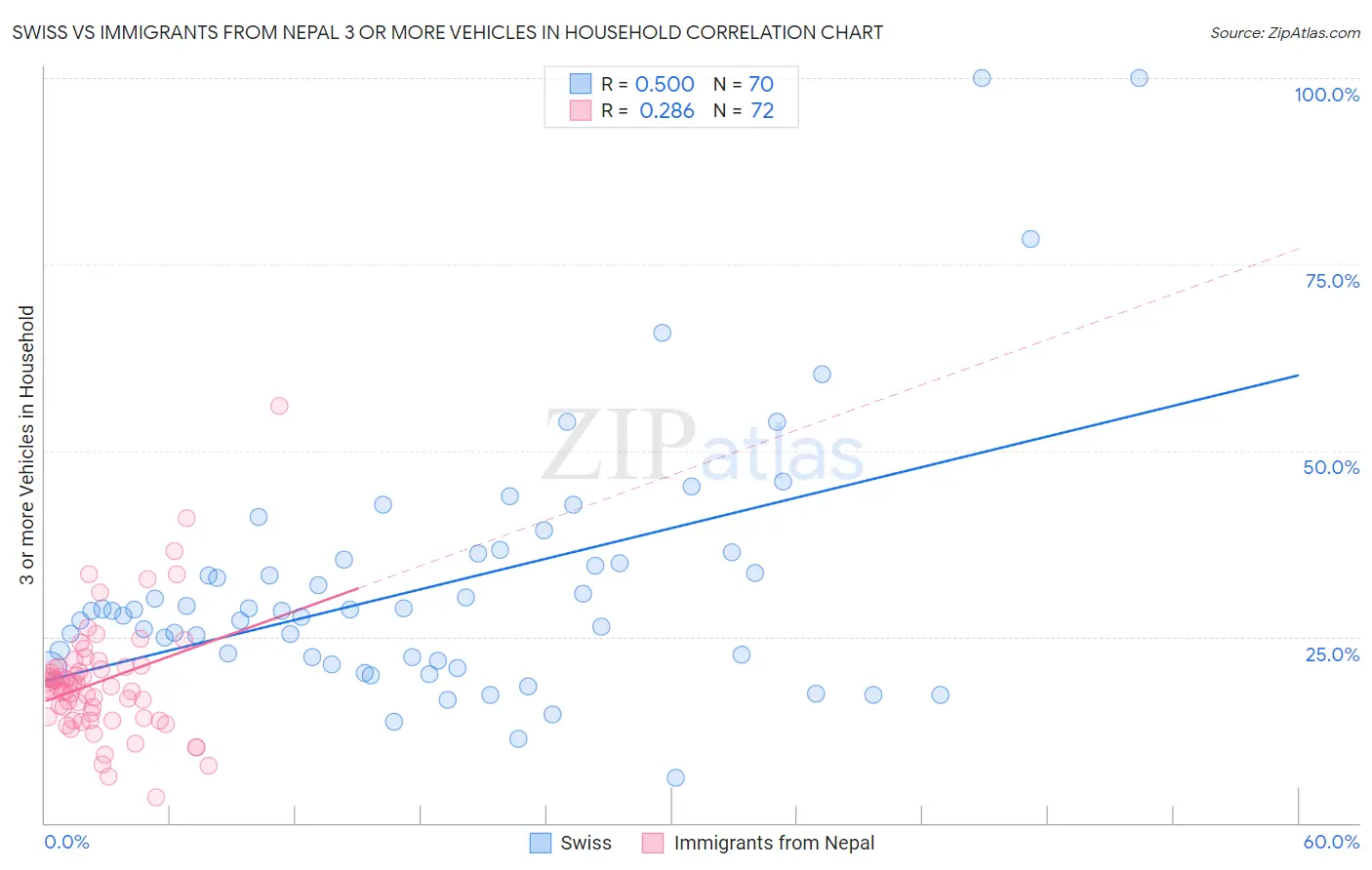 Swiss vs Immigrants from Nepal 3 or more Vehicles in Household
