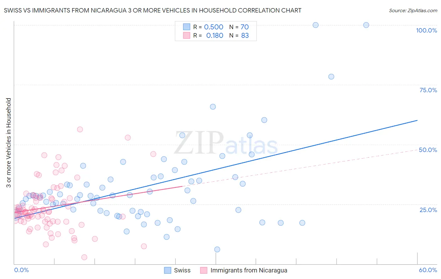 Swiss vs Immigrants from Nicaragua 3 or more Vehicles in Household