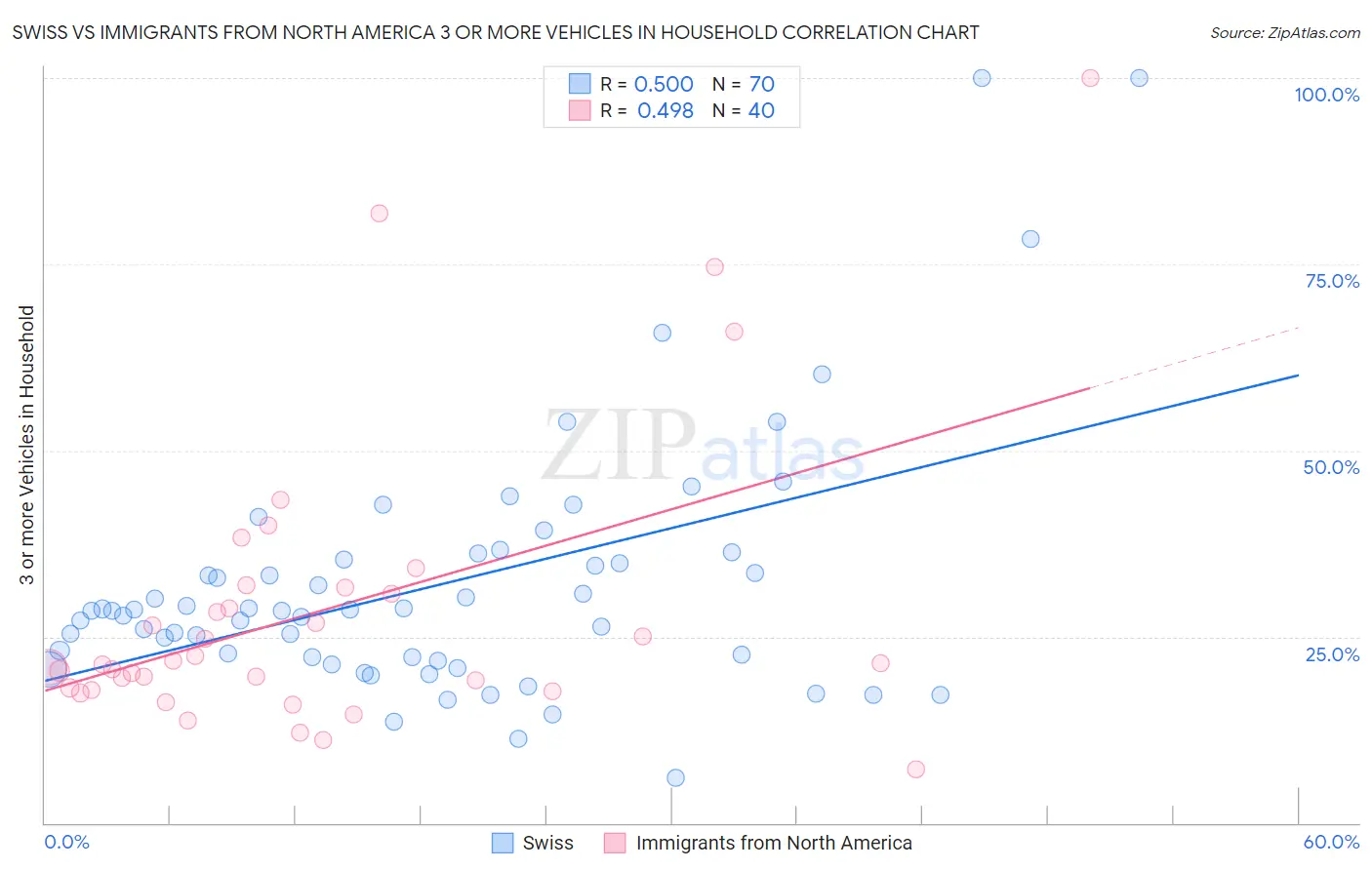 Swiss vs Immigrants from North America 3 or more Vehicles in Household