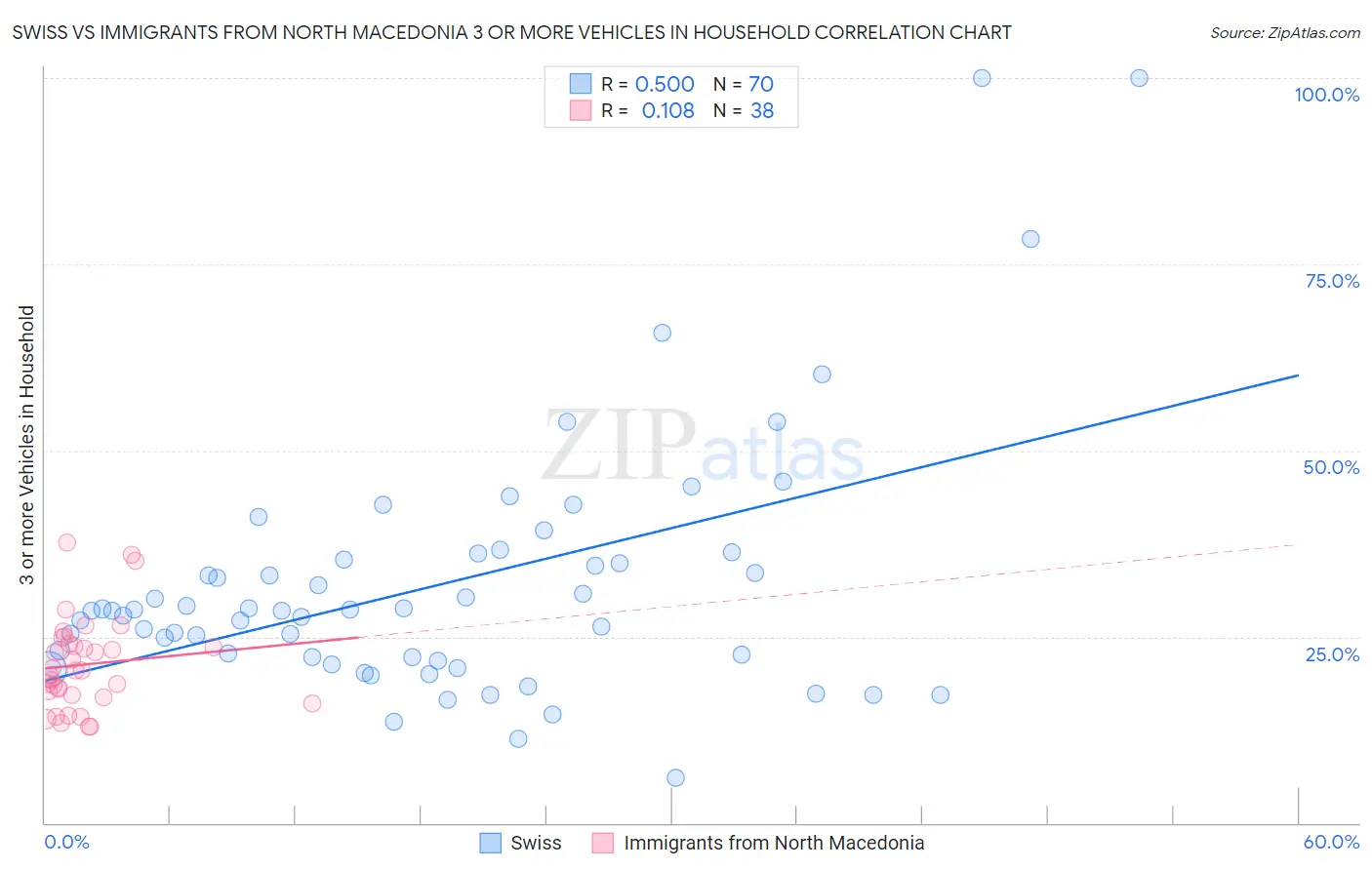 Swiss vs Immigrants from North Macedonia 3 or more Vehicles in Household