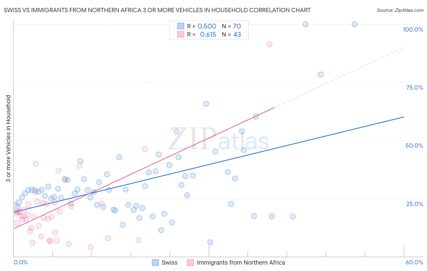 Swiss vs Immigrants from Northern Africa 3 or more Vehicles in Household