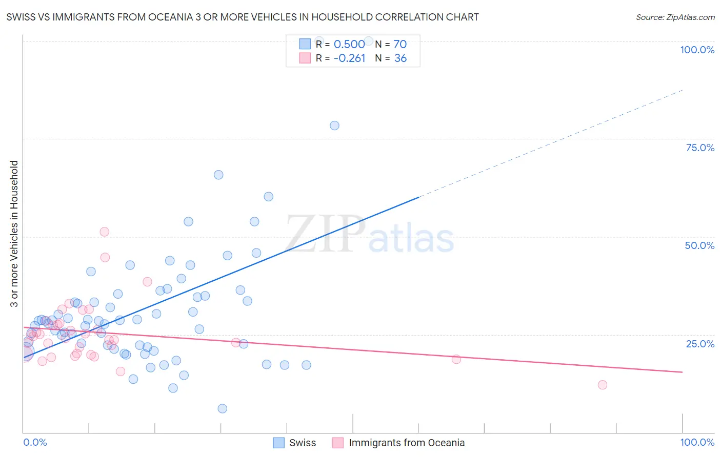 Swiss vs Immigrants from Oceania 3 or more Vehicles in Household