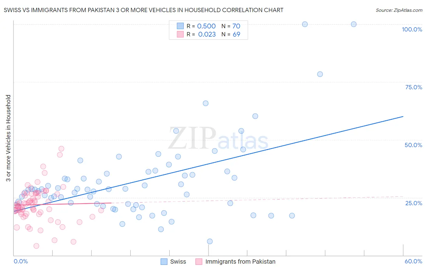 Swiss vs Immigrants from Pakistan 3 or more Vehicles in Household