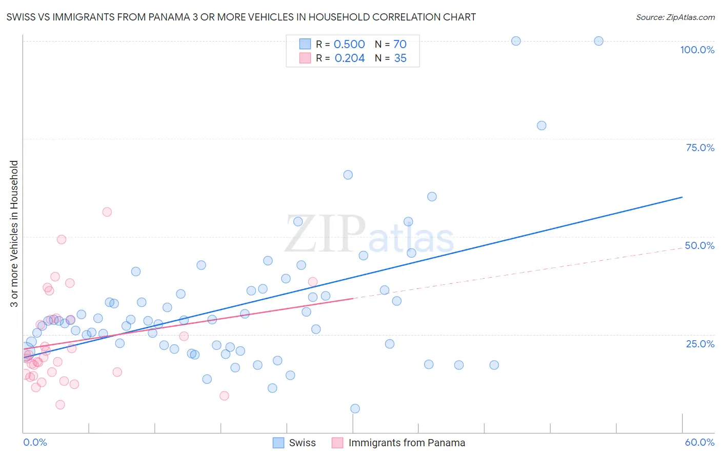 Swiss vs Immigrants from Panama 3 or more Vehicles in Household