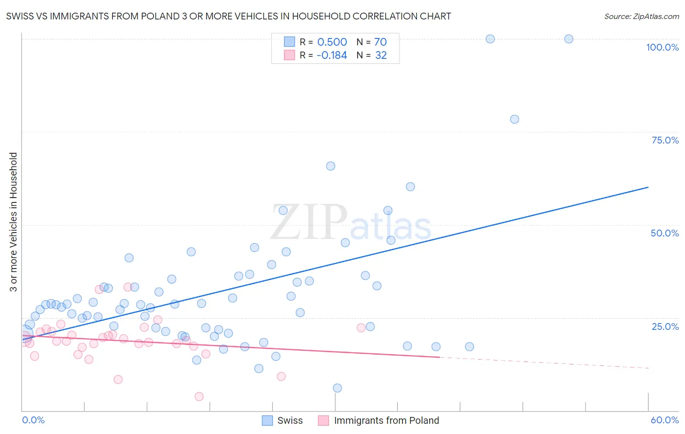 Swiss vs Immigrants from Poland 3 or more Vehicles in Household