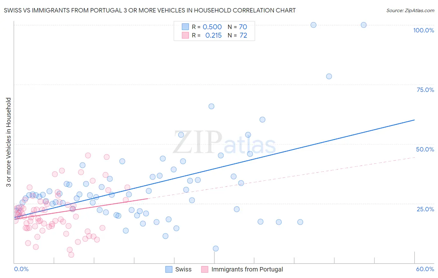 Swiss vs Immigrants from Portugal 3 or more Vehicles in Household