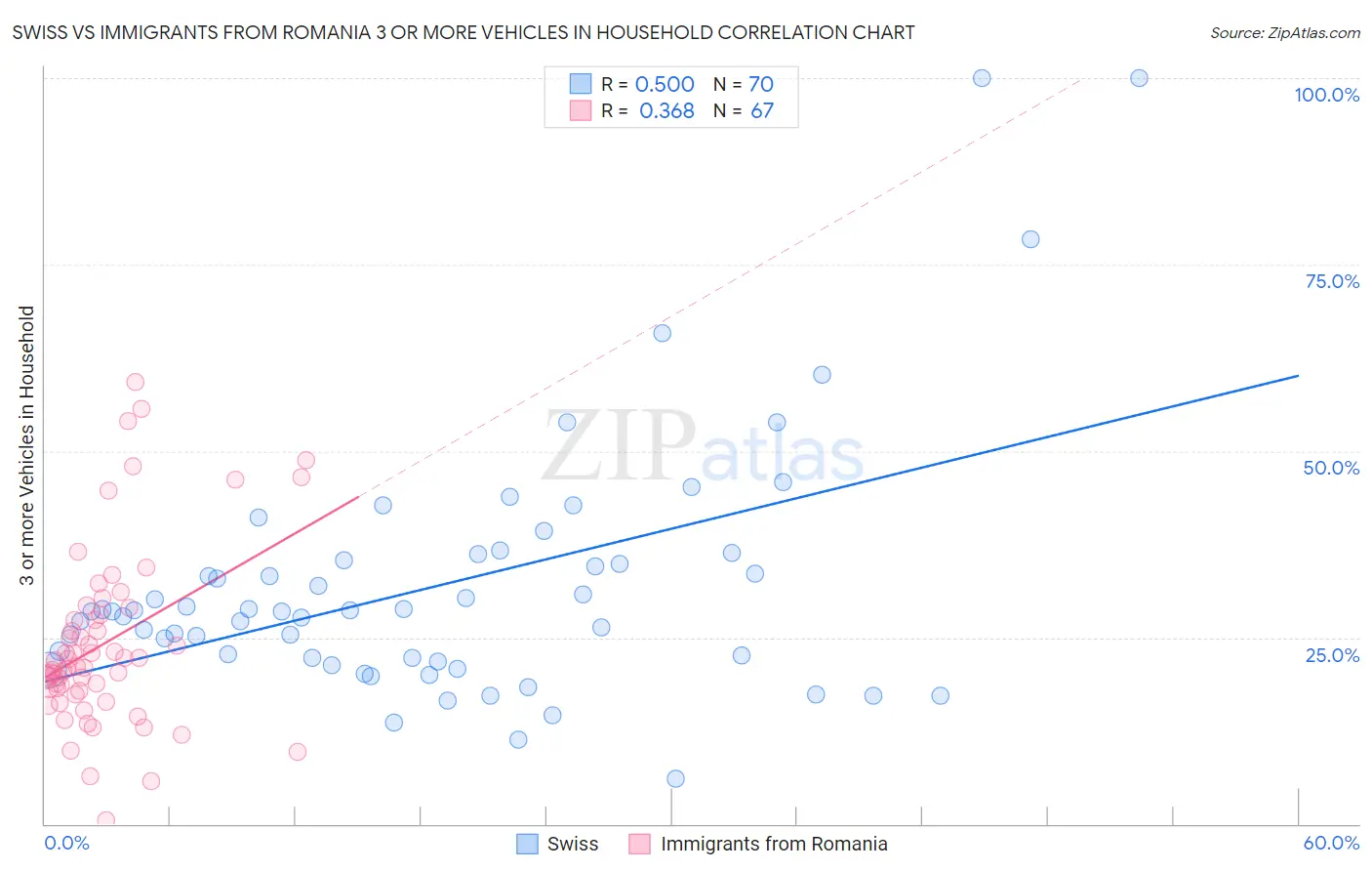 Swiss vs Immigrants from Romania 3 or more Vehicles in Household