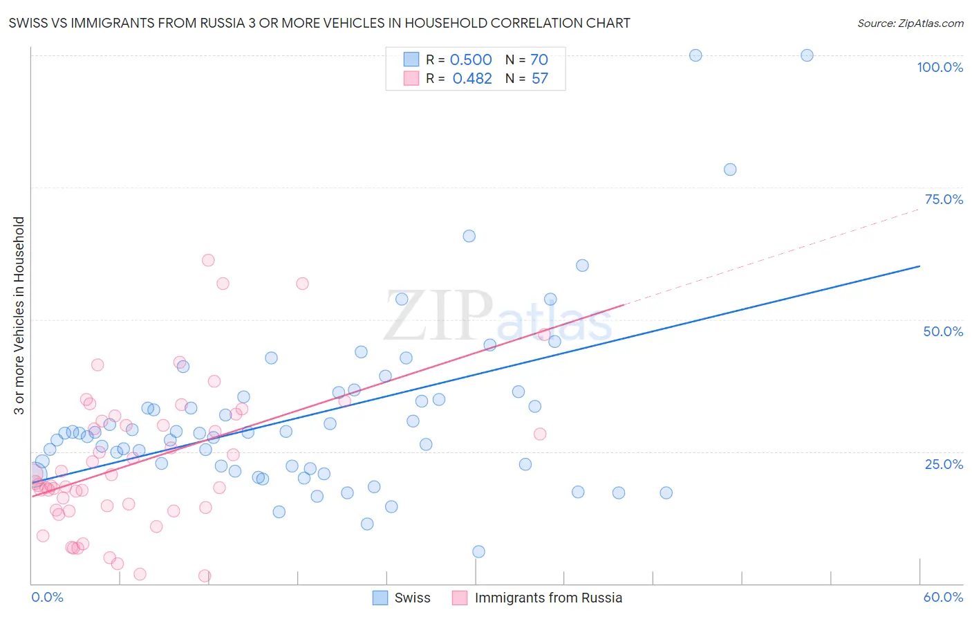 Swiss vs Immigrants from Russia 3 or more Vehicles in Household