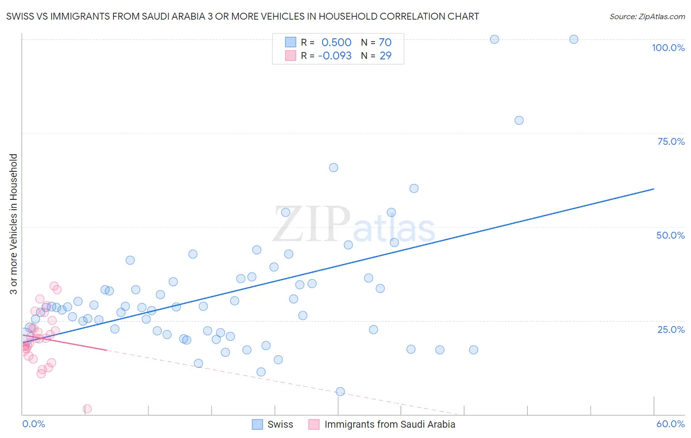 Swiss vs Immigrants from Saudi Arabia 3 or more Vehicles in Household