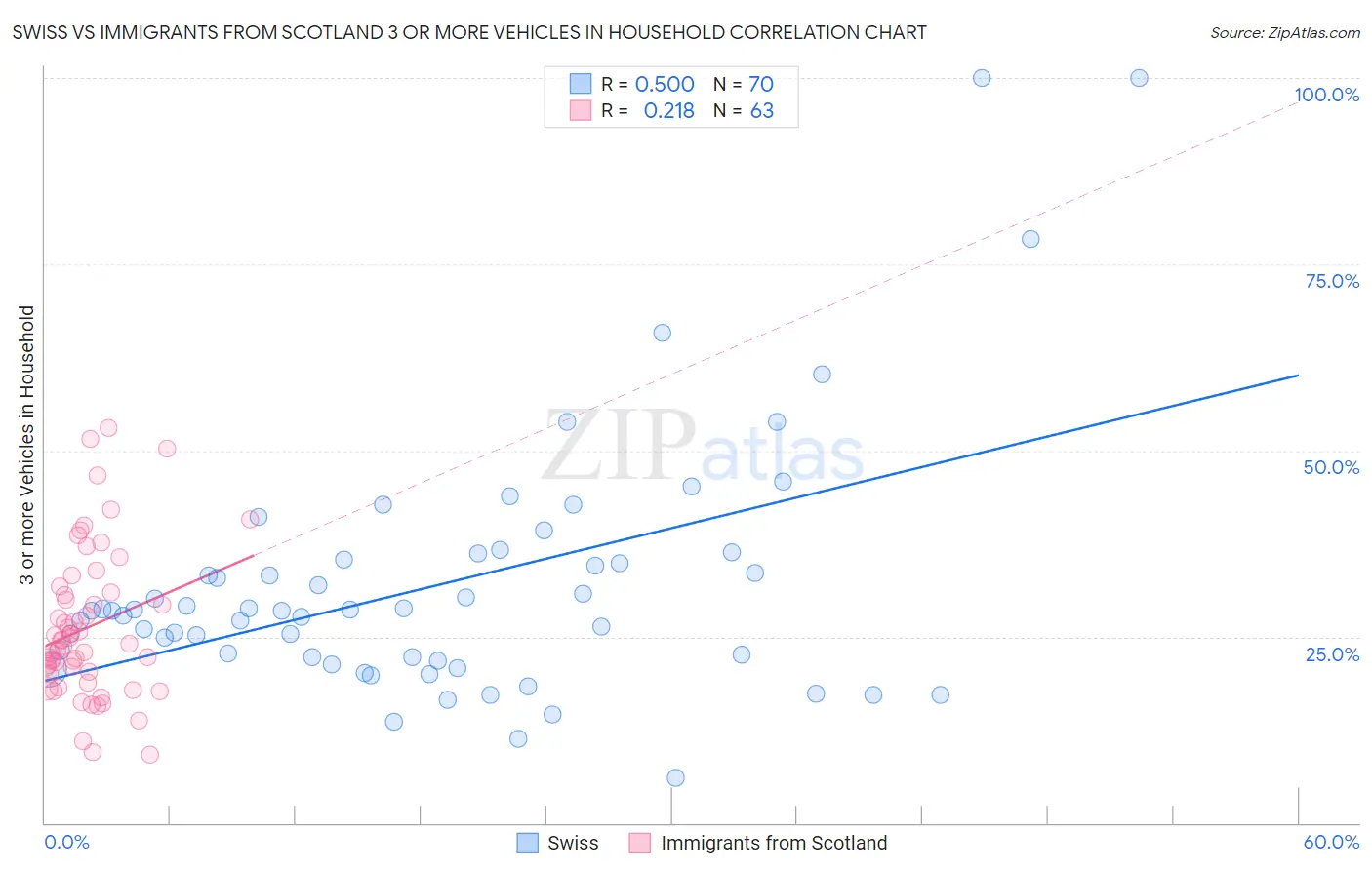 Swiss vs Immigrants from Scotland 3 or more Vehicles in Household