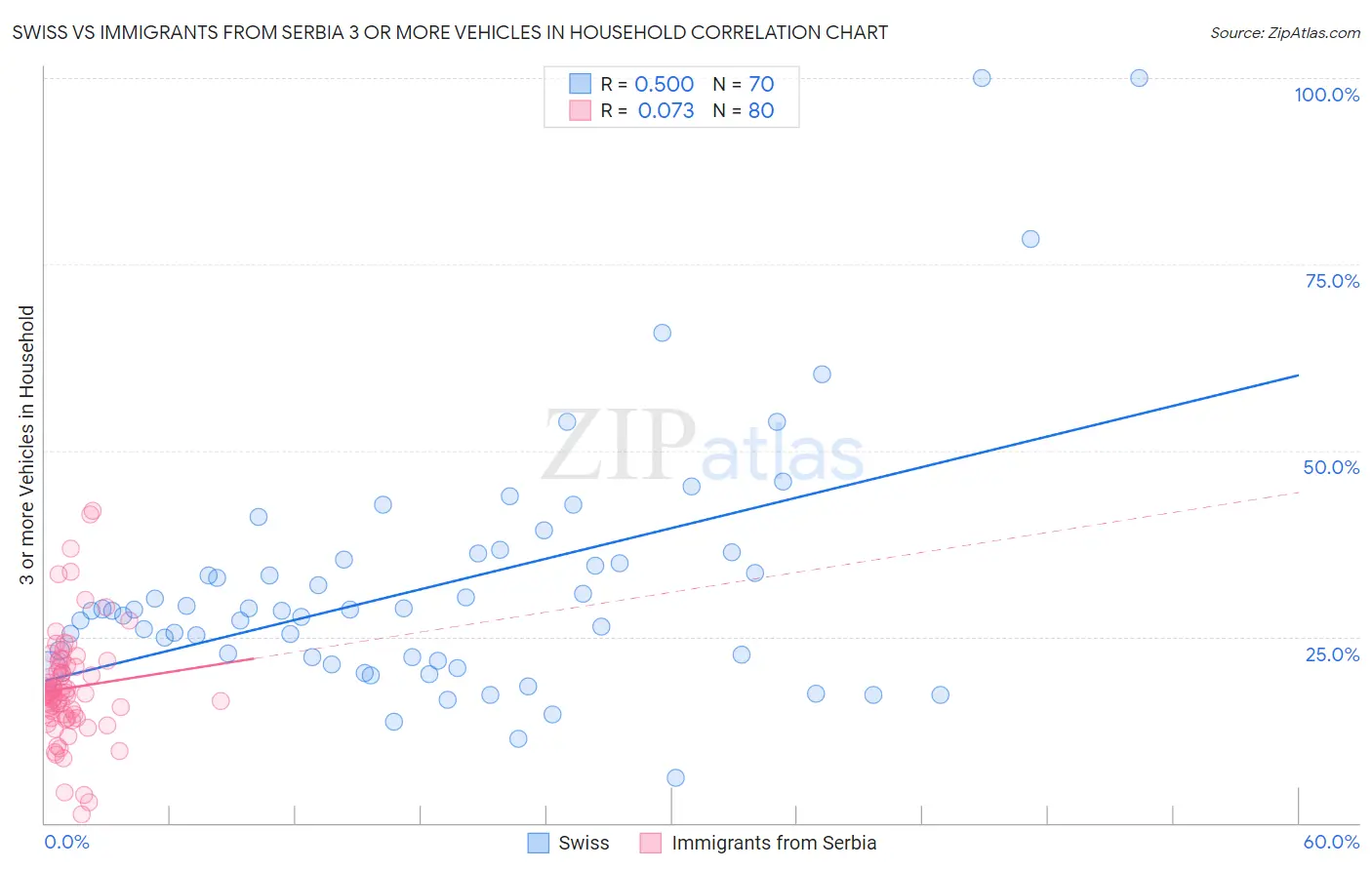 Swiss vs Immigrants from Serbia 3 or more Vehicles in Household