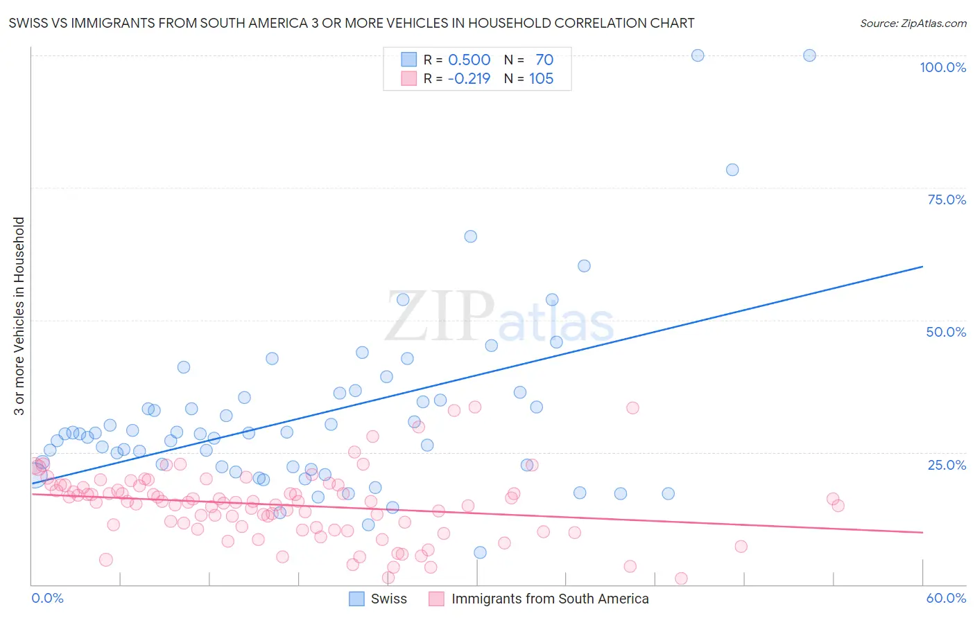 Swiss vs Immigrants from South America 3 or more Vehicles in Household
