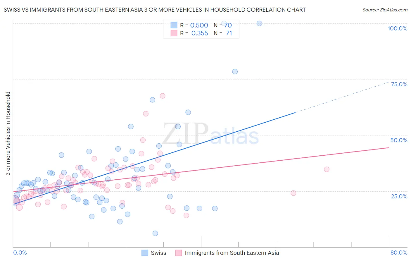 Swiss vs Immigrants from South Eastern Asia 3 or more Vehicles in Household