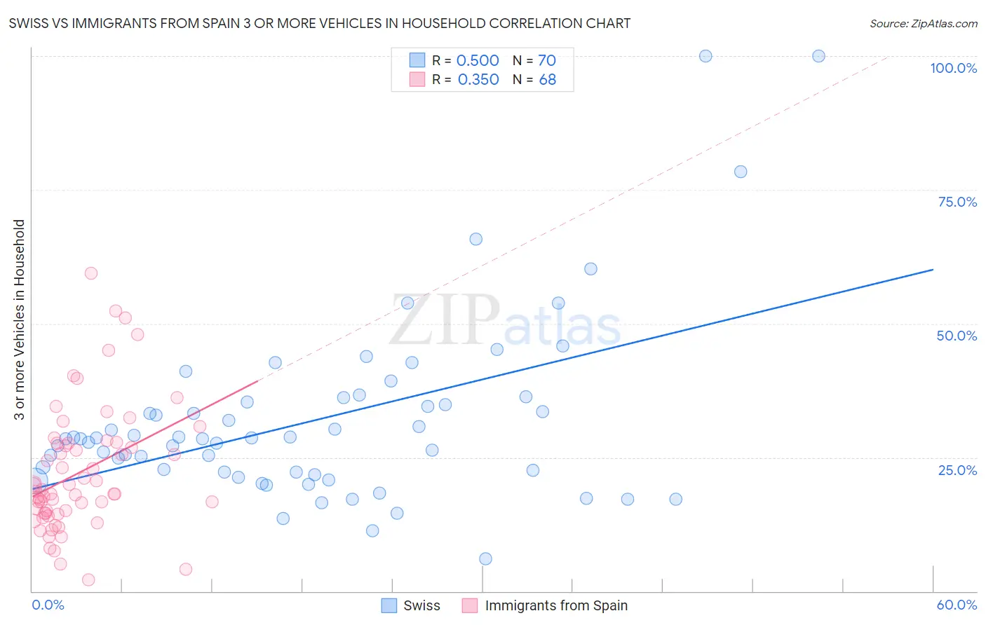 Swiss vs Immigrants from Spain 3 or more Vehicles in Household