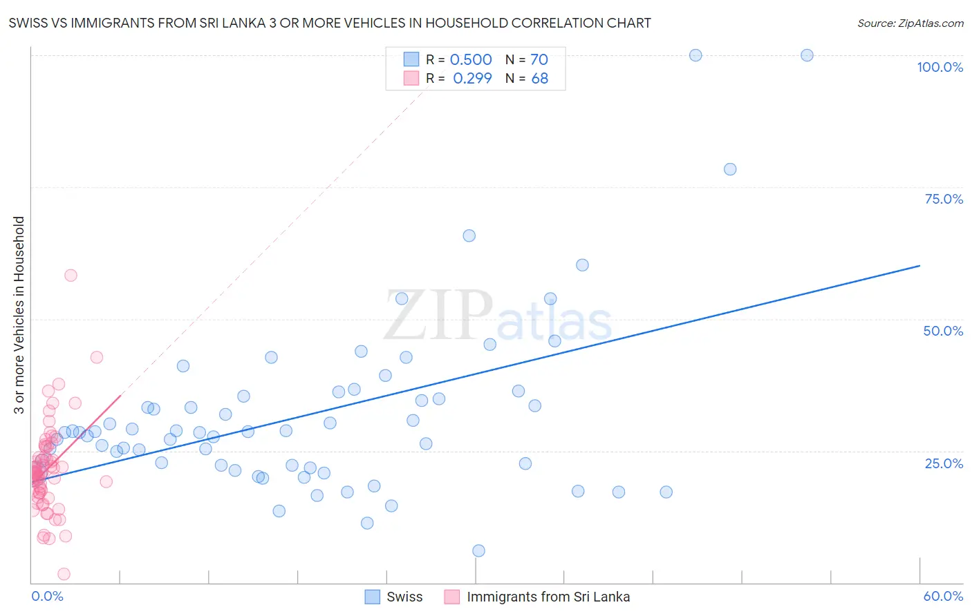 Swiss vs Immigrants from Sri Lanka 3 or more Vehicles in Household