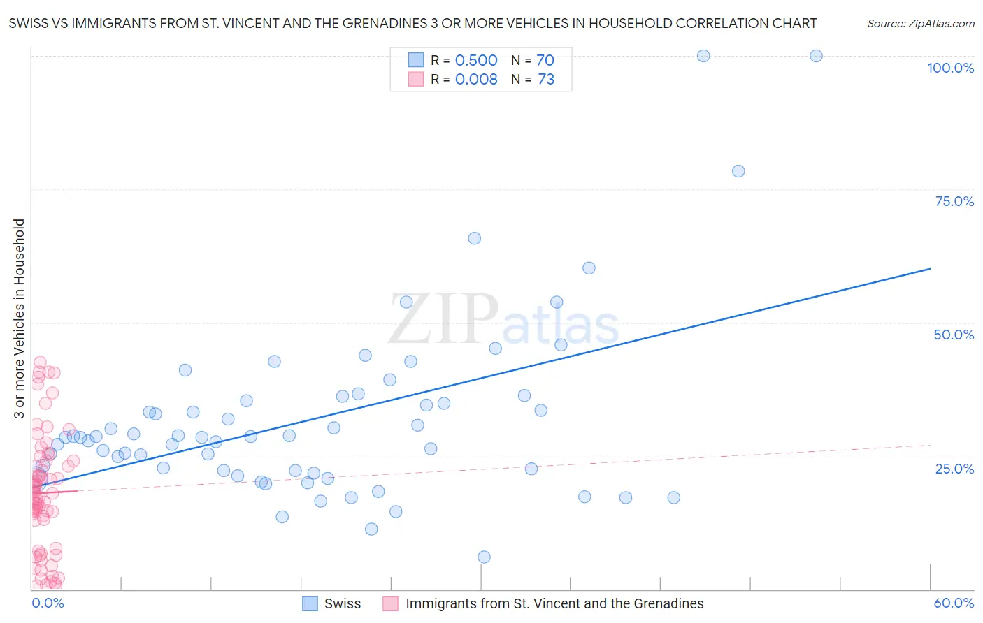 Swiss vs Immigrants from St. Vincent and the Grenadines 3 or more Vehicles in Household