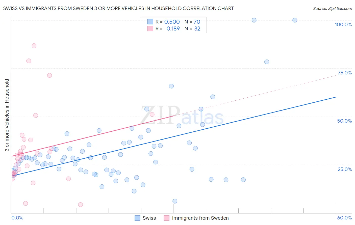Swiss vs Immigrants from Sweden 3 or more Vehicles in Household