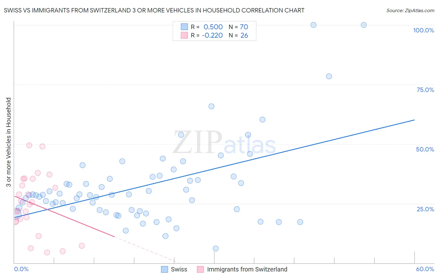 Swiss vs Immigrants from Switzerland 3 or more Vehicles in Household