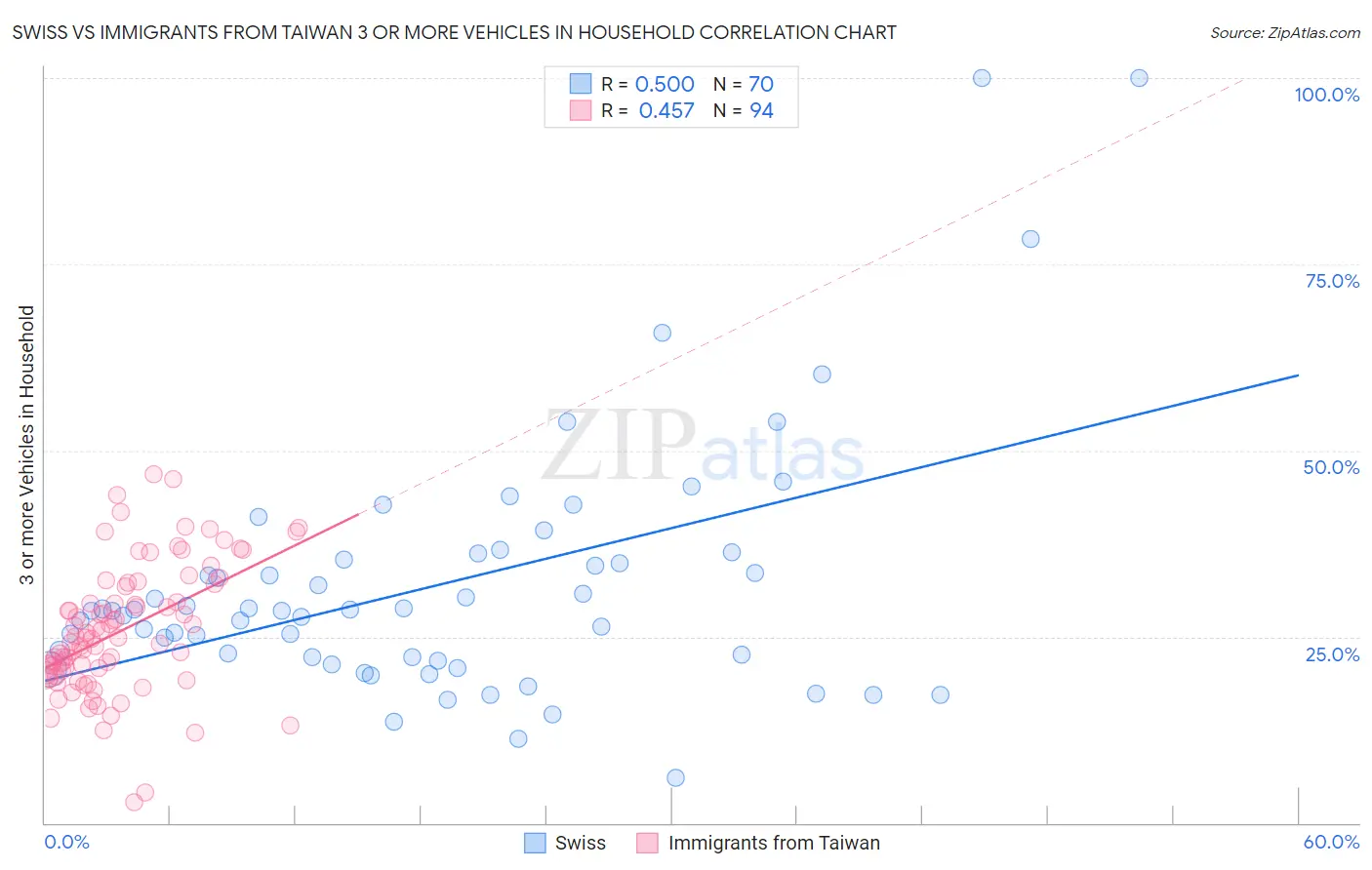 Swiss vs Immigrants from Taiwan 3 or more Vehicles in Household