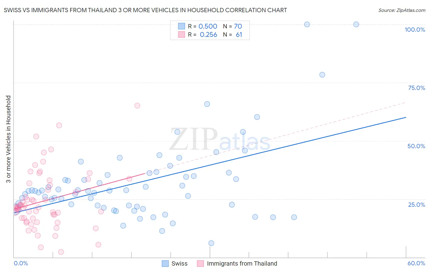 Swiss vs Immigrants from Thailand 3 or more Vehicles in Household