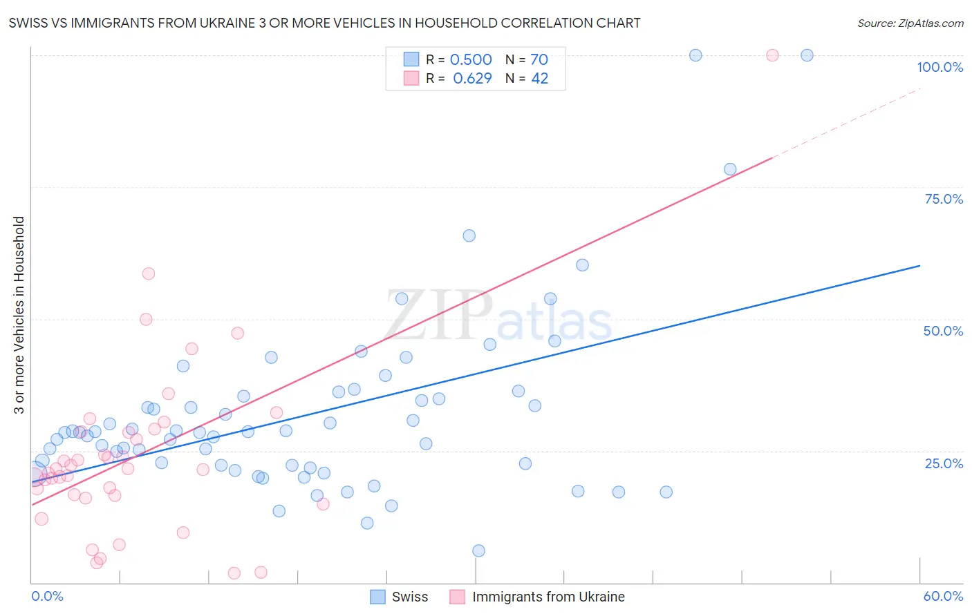 Swiss vs Immigrants from Ukraine 3 or more Vehicles in Household