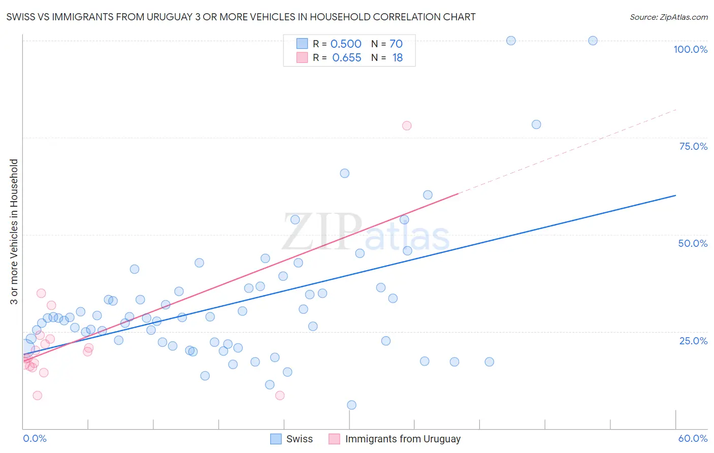 Swiss vs Immigrants from Uruguay 3 or more Vehicles in Household