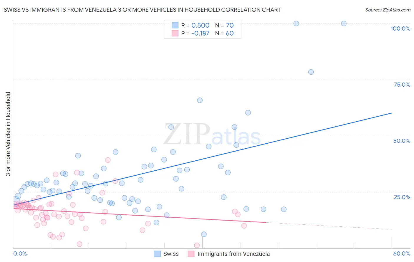 Swiss vs Immigrants from Venezuela 3 or more Vehicles in Household