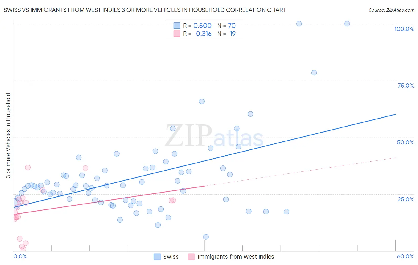 Swiss vs Immigrants from West Indies 3 or more Vehicles in Household