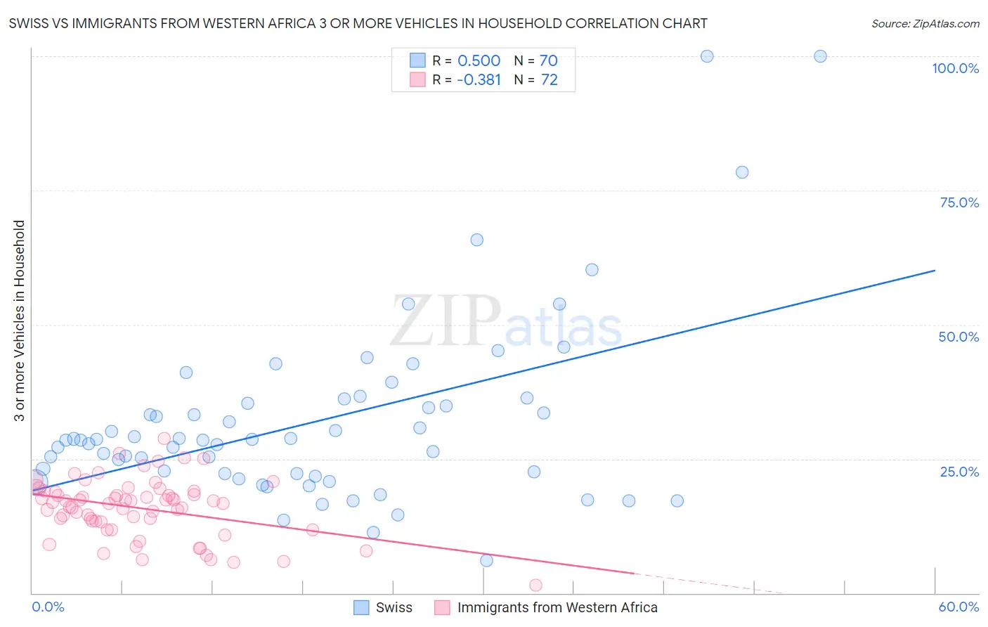 Swiss vs Immigrants from Western Africa 3 or more Vehicles in Household