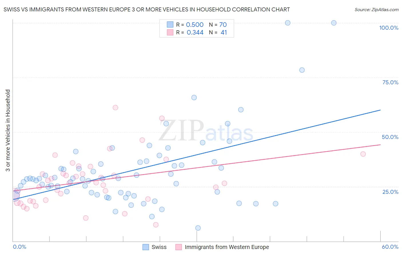 Swiss vs Immigrants from Western Europe 3 or more Vehicles in Household
