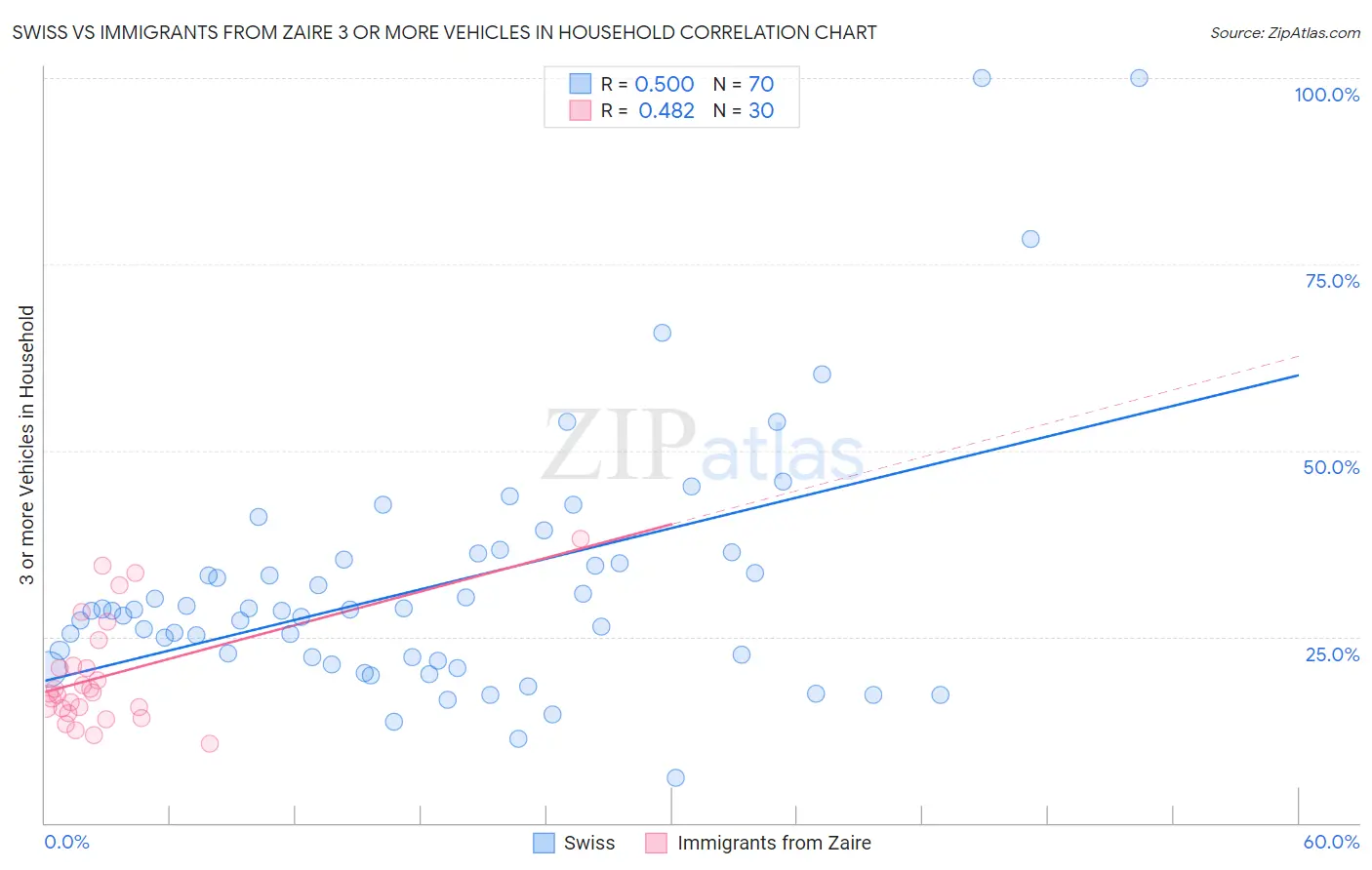 Swiss vs Immigrants from Zaire 3 or more Vehicles in Household