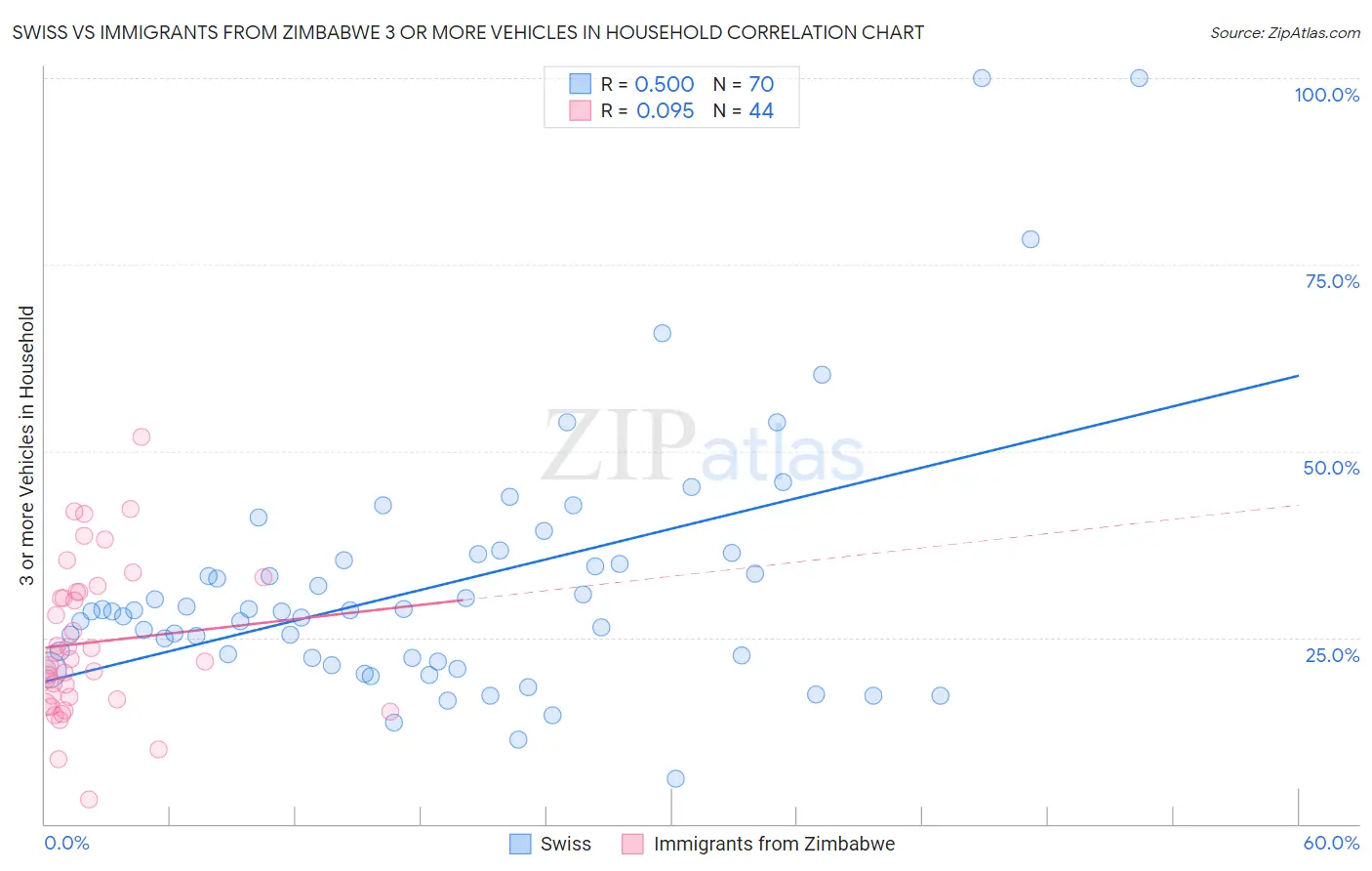 Swiss vs Immigrants from Zimbabwe 3 or more Vehicles in Household
