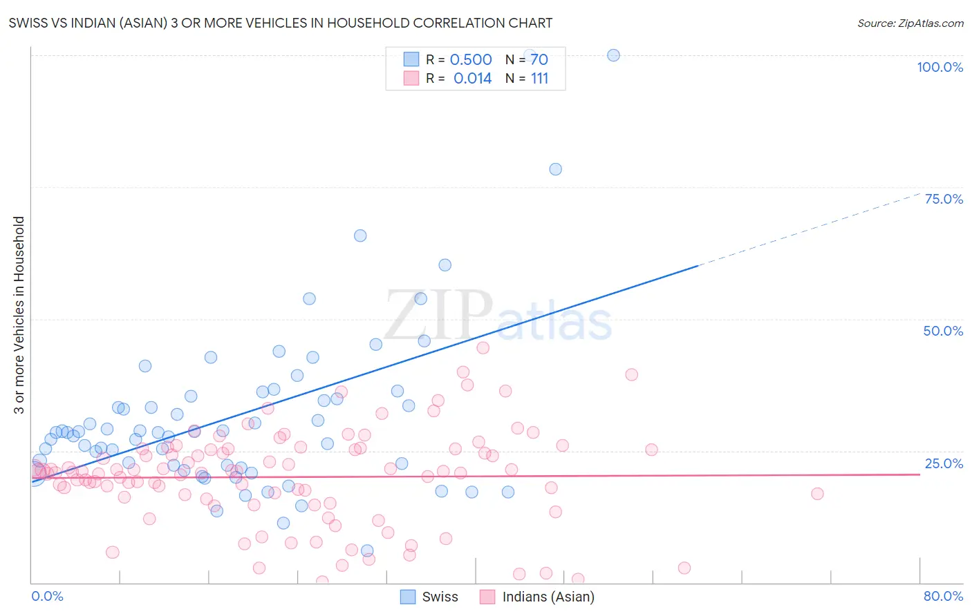 Swiss vs Indian (Asian) 3 or more Vehicles in Household