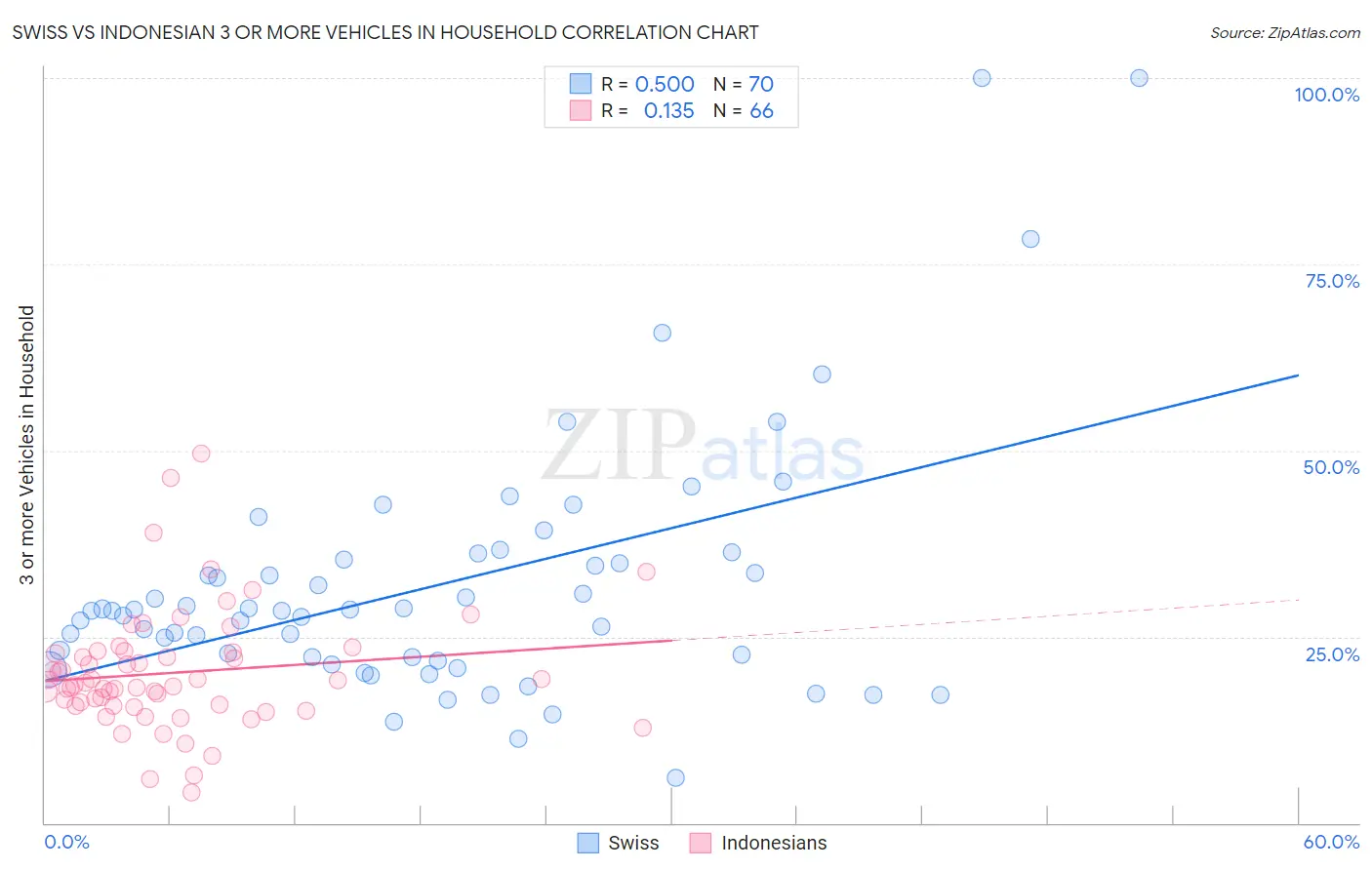 Swiss vs Indonesian 3 or more Vehicles in Household