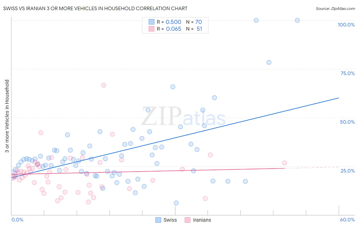 Swiss vs Iranian 3 or more Vehicles in Household