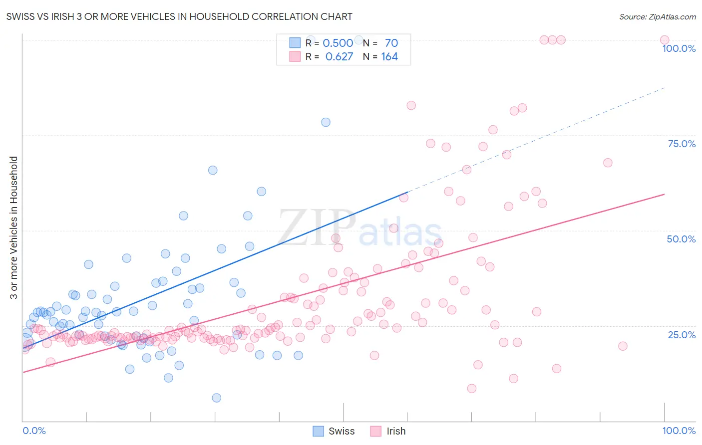 Swiss vs Irish 3 or more Vehicles in Household