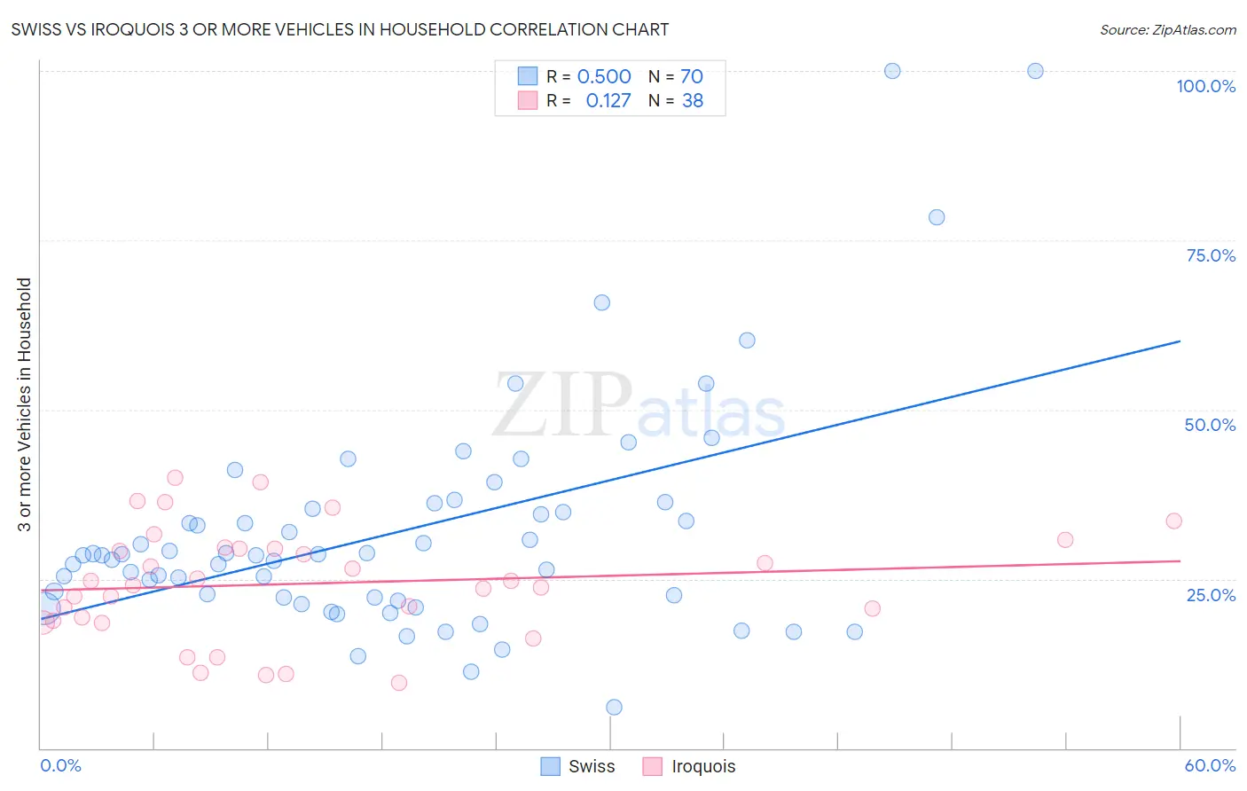 Swiss vs Iroquois 3 or more Vehicles in Household