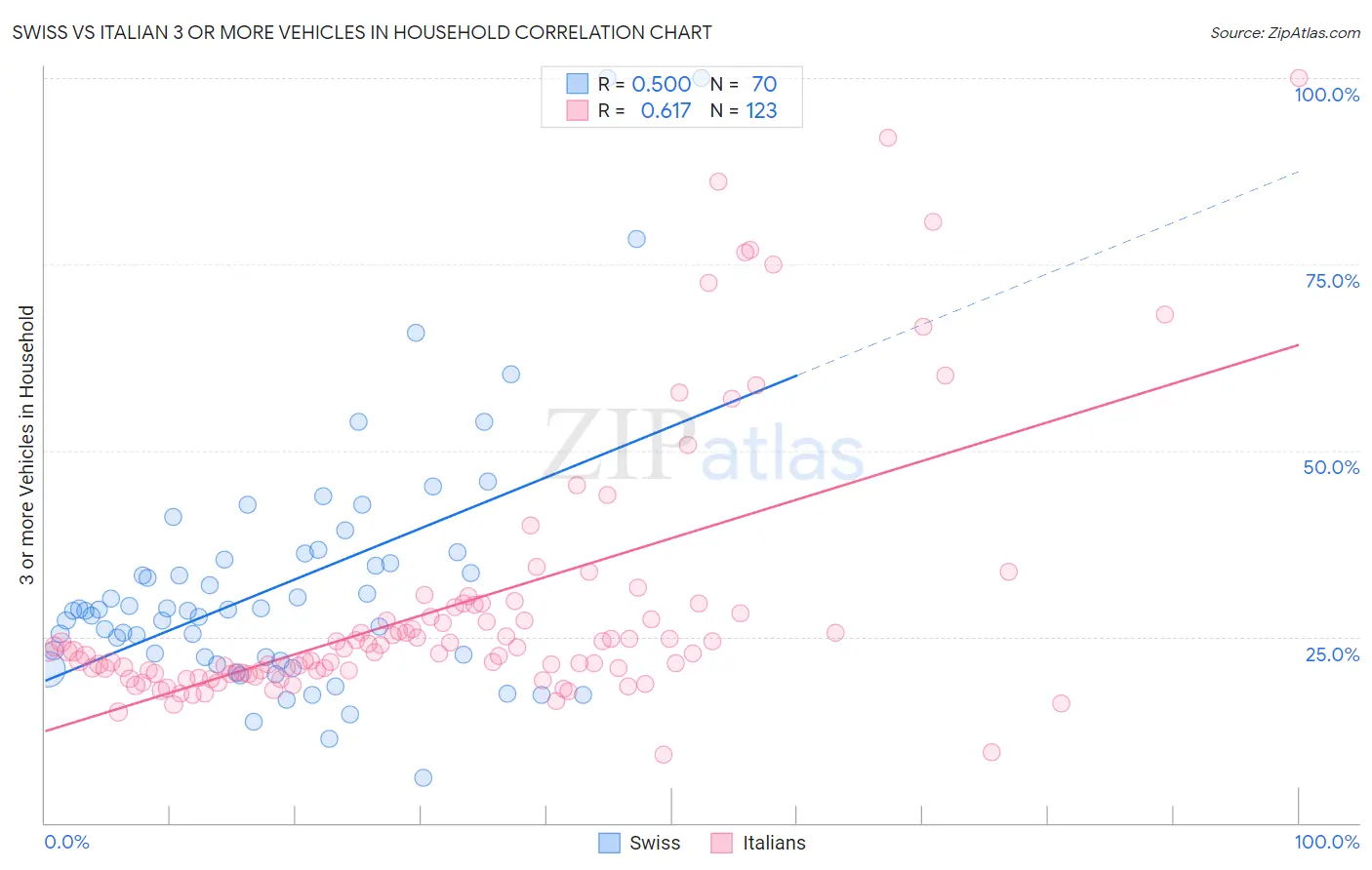 Swiss vs Italian 3 or more Vehicles in Household