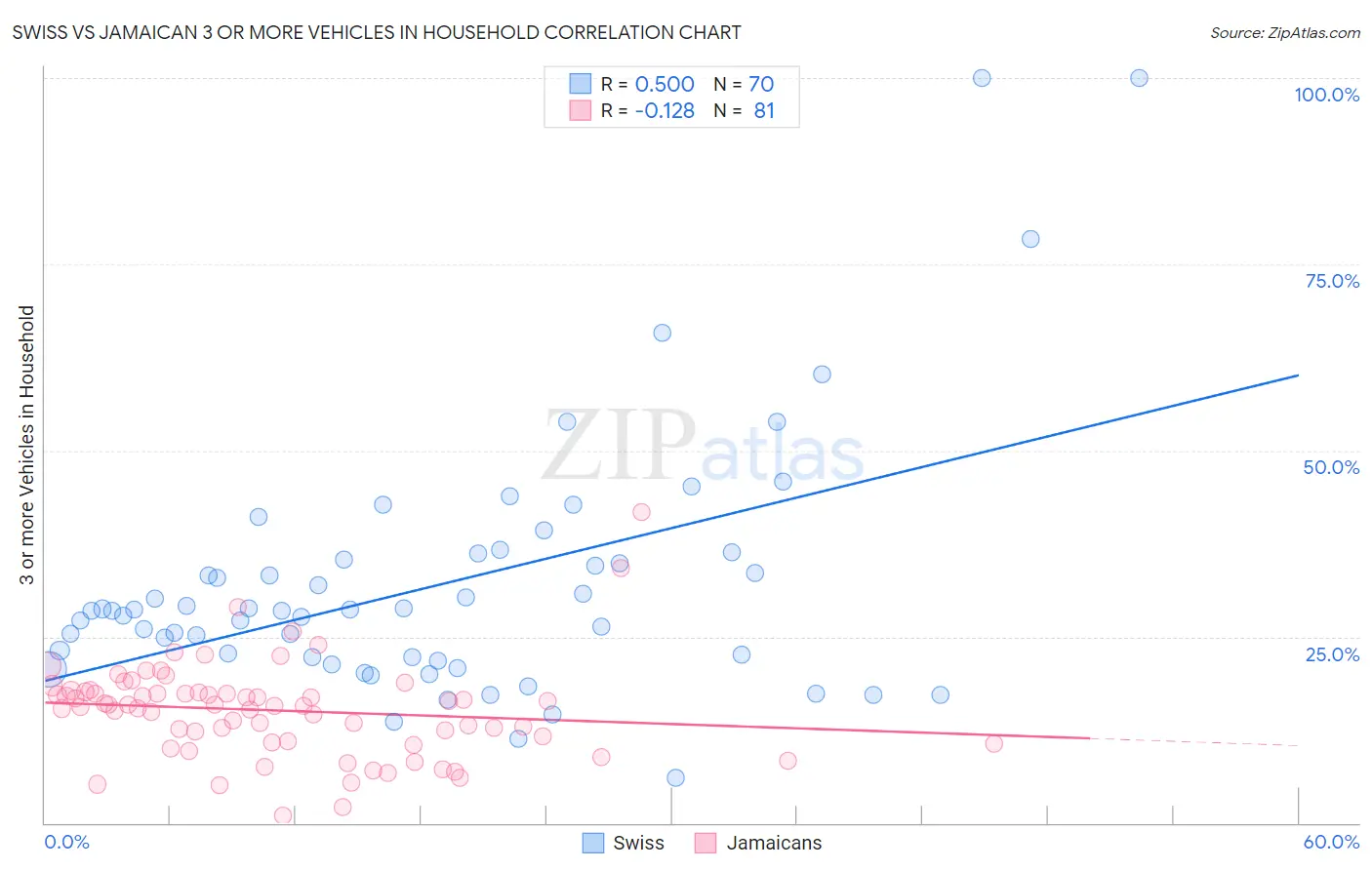 Swiss vs Jamaican 3 or more Vehicles in Household