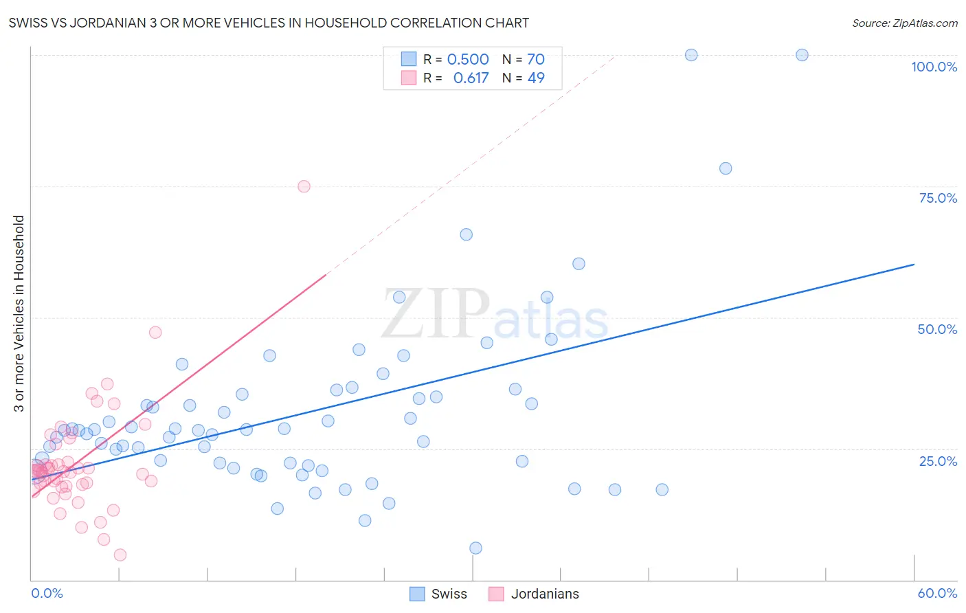 Swiss vs Jordanian 3 or more Vehicles in Household