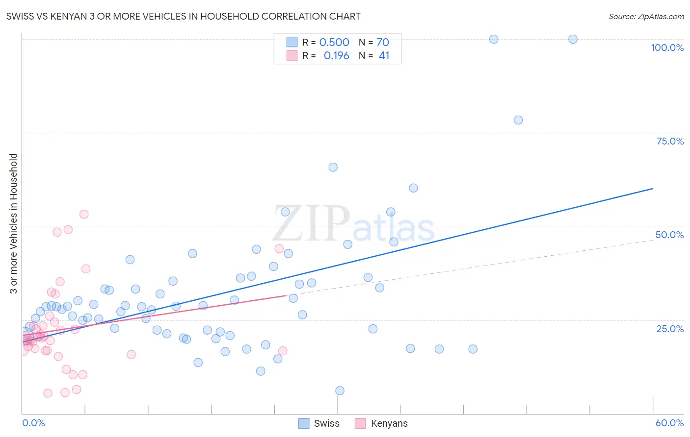Swiss vs Kenyan 3 or more Vehicles in Household