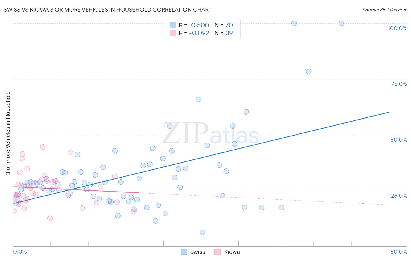 Swiss vs Kiowa 3 or more Vehicles in Household