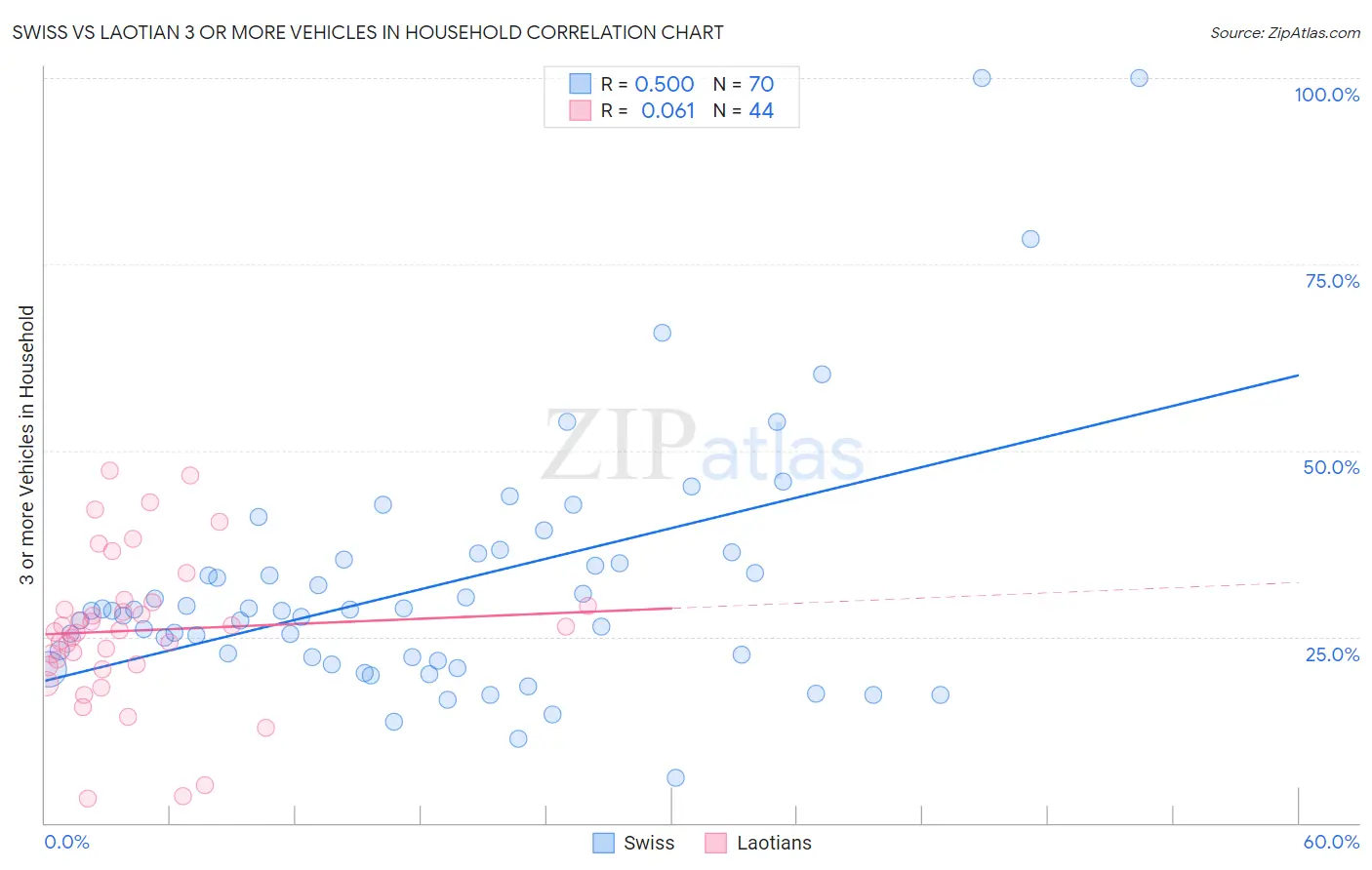 Swiss vs Laotian 3 or more Vehicles in Household