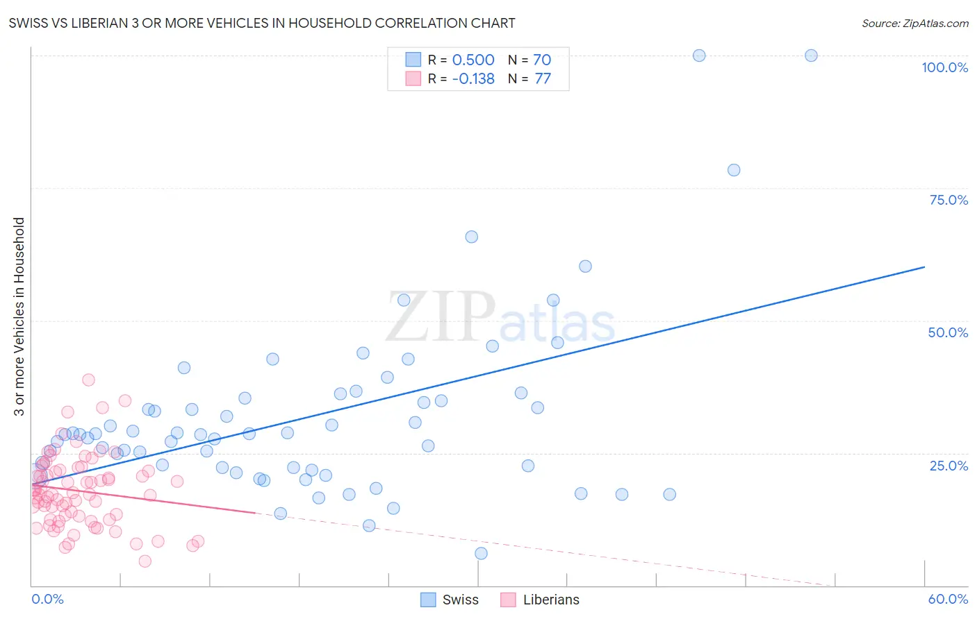 Swiss vs Liberian 3 or more Vehicles in Household