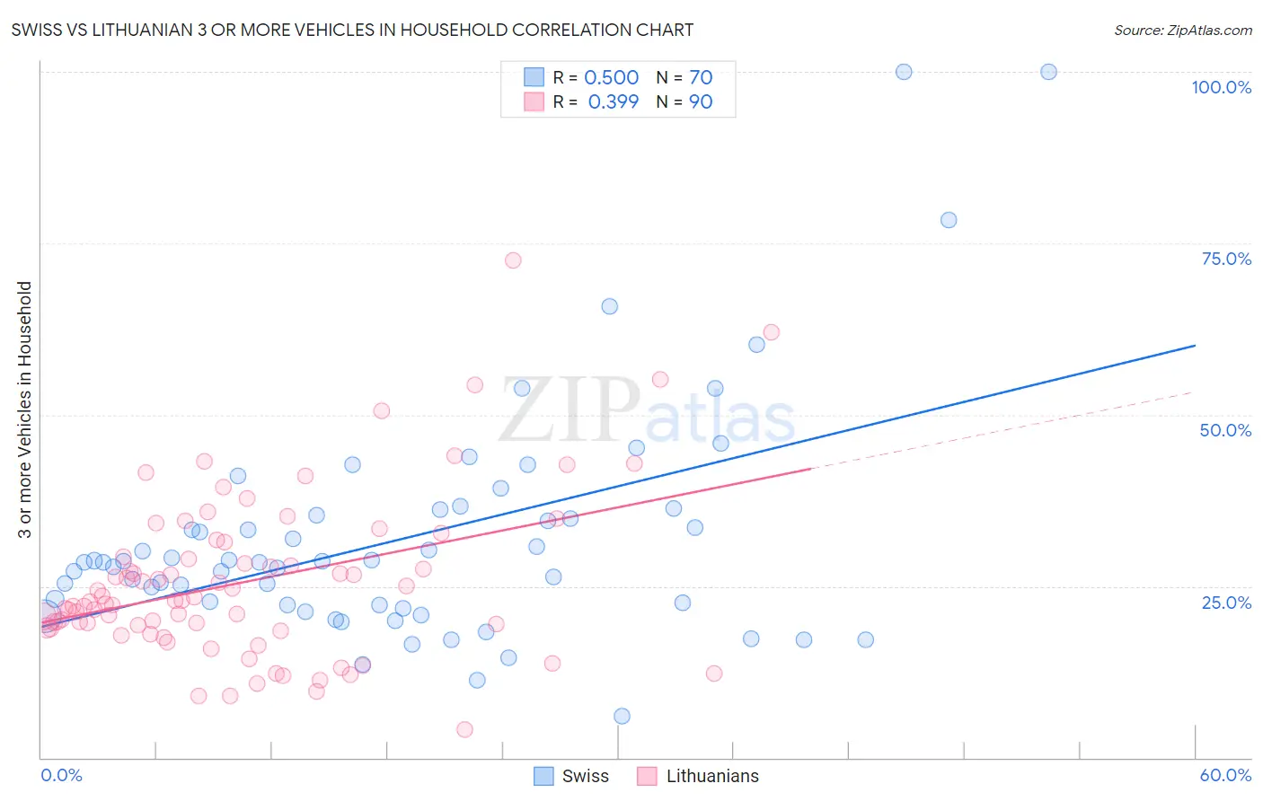 Swiss vs Lithuanian 3 or more Vehicles in Household