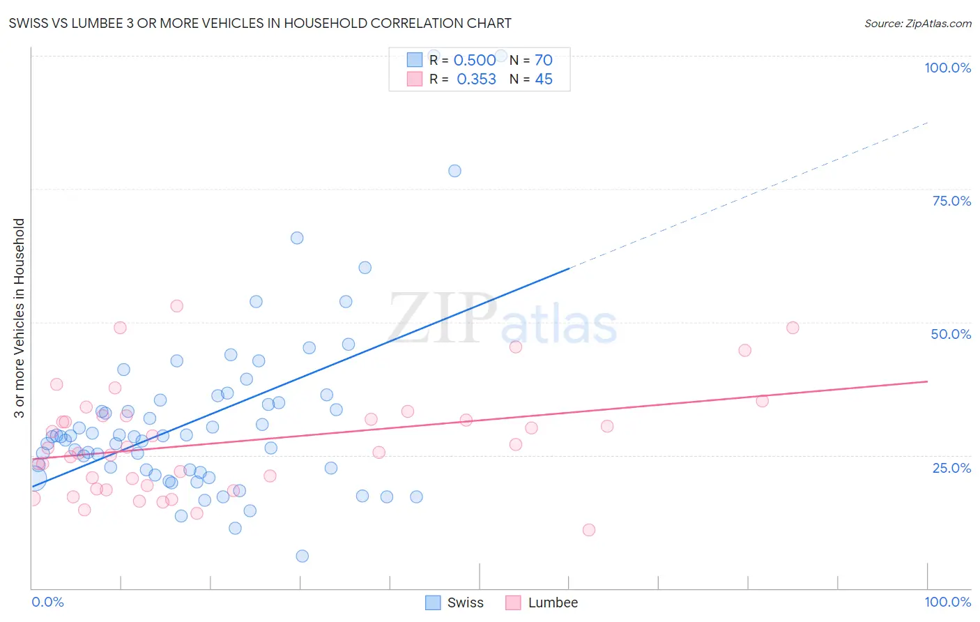 Swiss vs Lumbee 3 or more Vehicles in Household